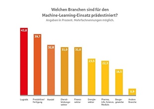 DSGV SO sparen sie Kosten mit machine learning Grafik