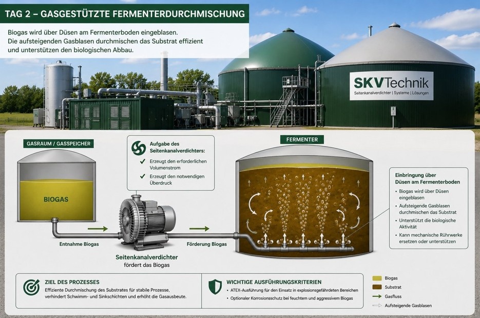 Gasgestützte Fermenterdurchmischung durch ATEX-Seitenkanalverdichter