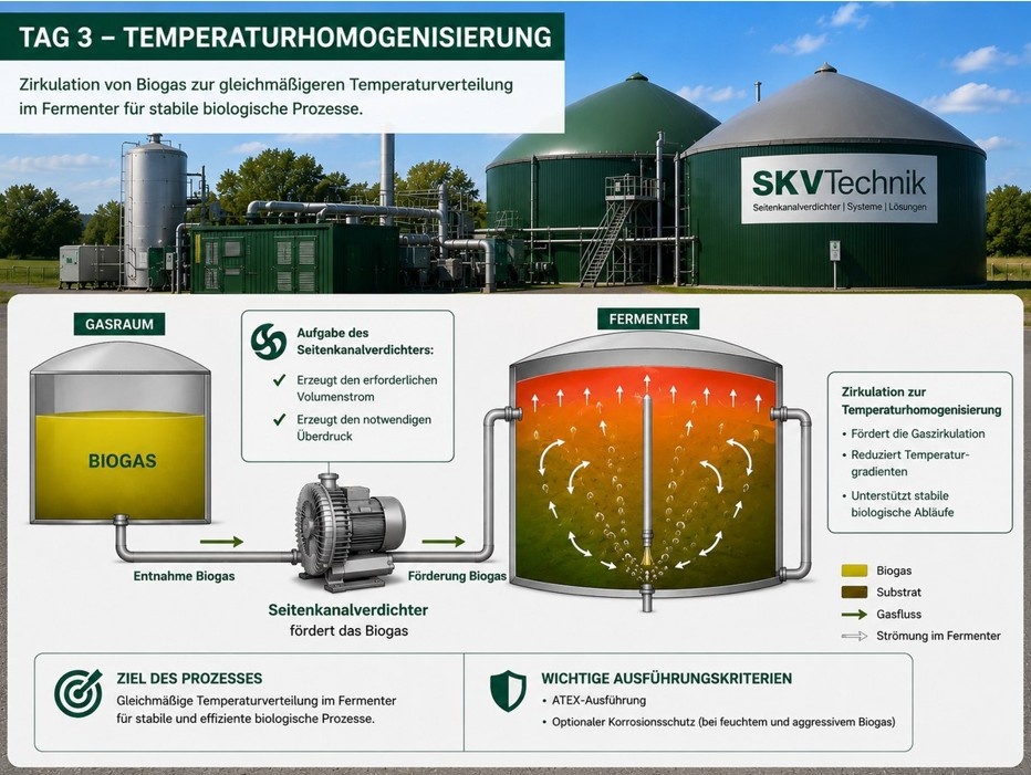 Temperaturhomogenisierung durch ATEX-Seitenkanalverdichter