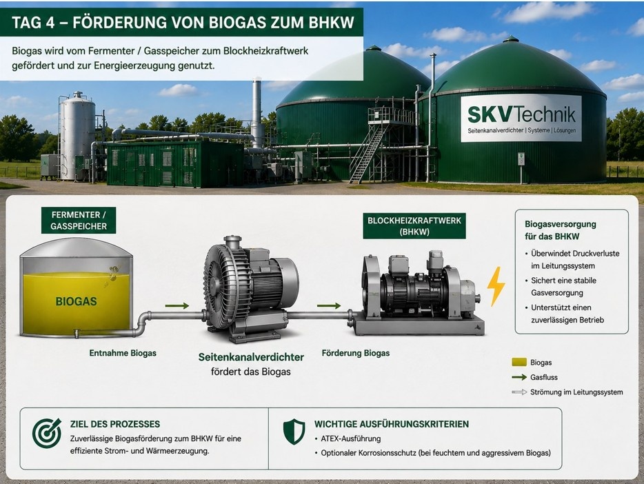Förderung von Biogas zum Blockheizkraftwerk