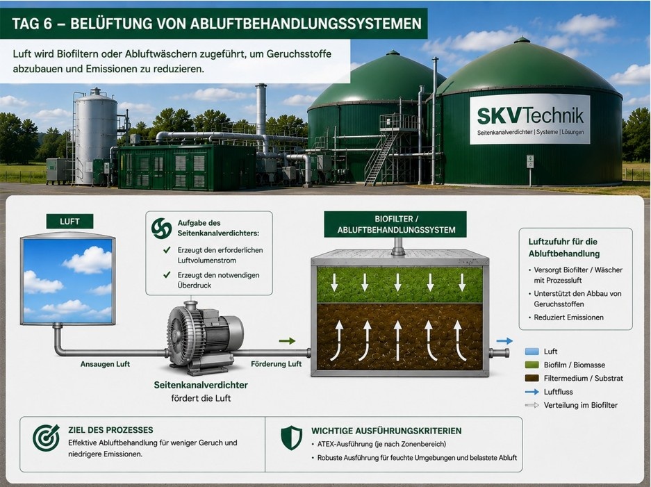 Abluftbehandlungssysteme durch ATEX-Seitenkanalverdichter