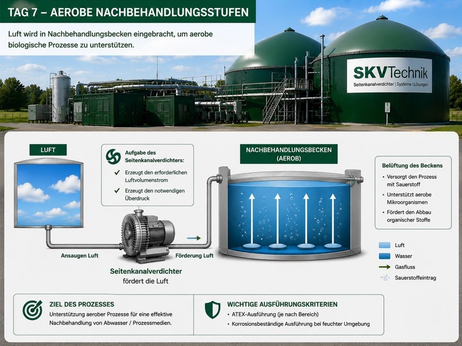 Aerobe Nachbehandlung durch ATEX-Seitenkanalverdichter